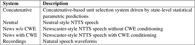 Figure 3 for In Other News: A Bi-style Text-to-speech Model for Synthesizing Newscaster Voice with Limited Data