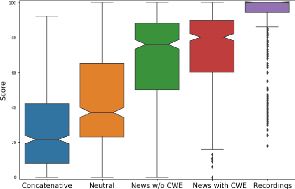 Figure 4 for In Other News: A Bi-style Text-to-speech Model for Synthesizing Newscaster Voice with Limited Data