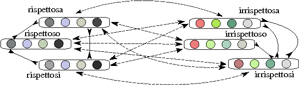 Figure 2 for Morph-fitting: Fine-Tuning Word Vector Spaces with Simple Language-Specific Rules