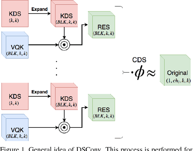 Figure 1 for DSConv: Efficient Convolution Operator