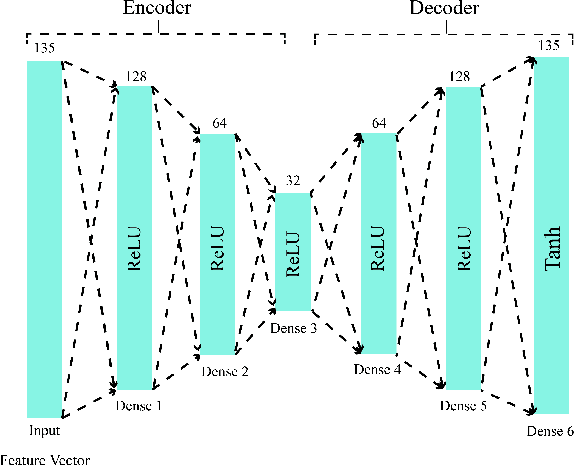 Figure 4 for Detection of Epileptic Seizures on EEG Signals Using ANFIS Classifier, Autoencoders and Fuzzy Entropies