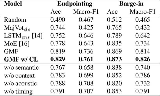 Figure 4 for Gated Multimodal Fusion with Contrastive Learning for Turn-taking Prediction in Human-robot Dialogue