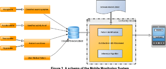 Figure 3 for Certainty Modeling of a Decision Support System for Mobile Monitoring of Exercise induced Respiratory Conditions