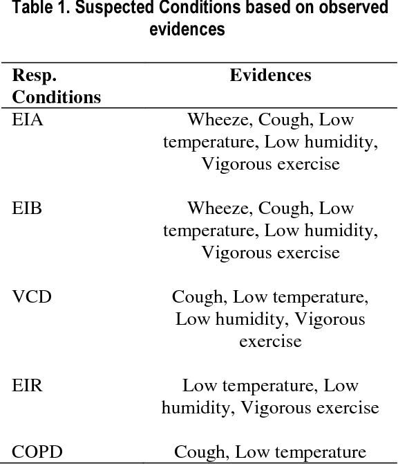Figure 2 for Certainty Modeling of a Decision Support System for Mobile Monitoring of Exercise induced Respiratory Conditions