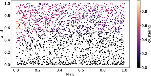 Figure 2 for ProGNNosis: A Data-driven Model to Predict GNN Computation Time Using Graph Metrics