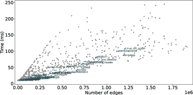 Figure 4 for ProGNNosis: A Data-driven Model to Predict GNN Computation Time Using Graph Metrics