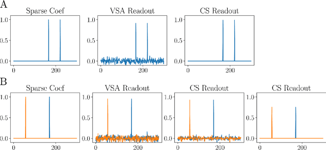 Figure 1 for Variable Binding for Sparse Distributed Representations: Theory and Applications