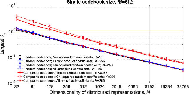 Figure 2 for Variable Binding for Sparse Distributed Representations: Theory and Applications