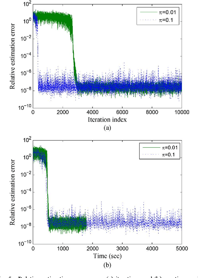 Figure 4 for Subspace Learning and Imputation for Streaming Big Data Matrices and Tensors