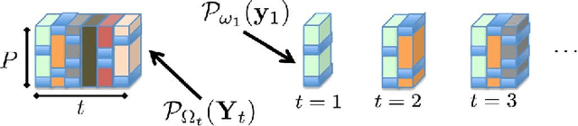 Figure 1 for Subspace Learning and Imputation for Streaming Big Data Matrices and Tensors