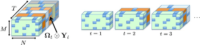 Figure 2 for Subspace Learning and Imputation for Streaming Big Data Matrices and Tensors