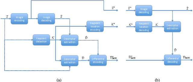 Figure 1 for Hybrid coding of visual content and local image features