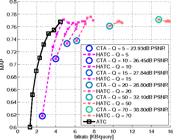 Figure 3 for Hybrid coding of visual content and local image features