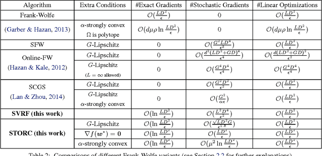 Figure 3 for Variance-Reduced and Projection-Free Stochastic Optimization