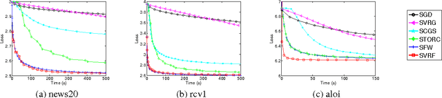 Figure 2 for Variance-Reduced and Projection-Free Stochastic Optimization