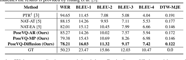 Figure 2 for Vector Quantized Diffusion Model with CodeUnet for Text-to-Sign Pose Sequences Generation