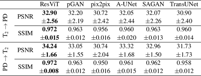 Figure 4 for ResViT: Residual vision transformers for multi-modal medical image synthesis