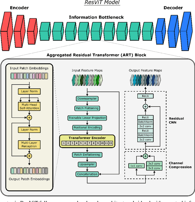 Figure 1 for ResViT: Residual vision transformers for multi-modal medical image synthesis