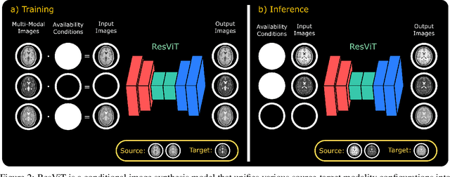 Figure 3 for ResViT: Residual vision transformers for multi-modal medical image synthesis