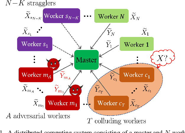 Figure 1 for Generalized Lagrange Coded Computing: A Flexible Computation-Communication Tradeoff