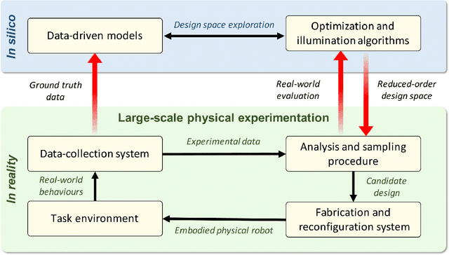 Figure 1 for Reality-assisted evolution of soft robots through large-scale physical experimentation: a review