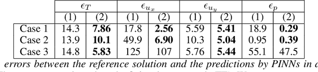 Figure 4 for Physics-informed neural networks for non-Newtonian fluid thermo-mechanical problems: an application to rubber calendering process
