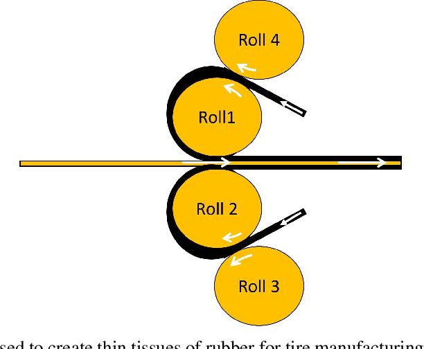 Figure 1 for Physics-informed neural networks for non-Newtonian fluid thermo-mechanical problems: an application to rubber calendering process