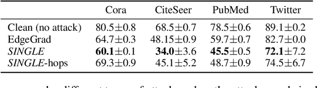 Figure 2 for Single-Node Attack for Fooling Graph Neural Networks