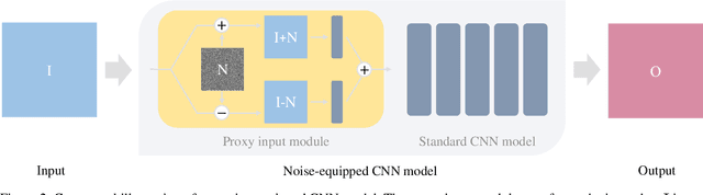 Figure 3 for Noise-Equipped Convolutional Neural Networks