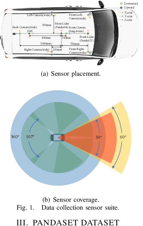 Figure 1 for PandaSet: Advanced Sensor Suite Dataset for Autonomous Driving