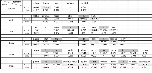 Figure 4 for Attention Word Embedding