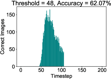 Figure 3 for Exploring the Connection Between Binary and Spiking Neural Networks