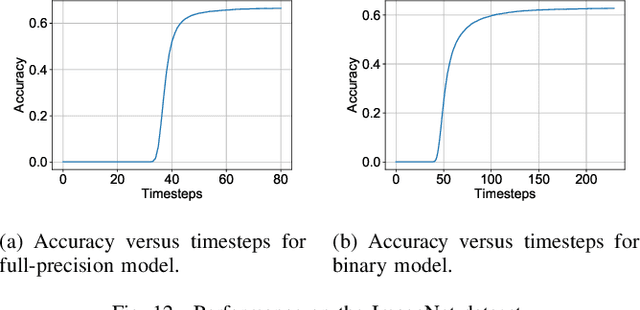 Figure 4 for Exploring the Connection Between Binary and Spiking Neural Networks