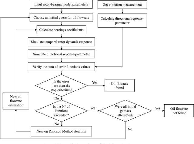 Figure 2 for A model-based technique to identify lubrication condition of hydrodynamic bearings using the rotor vibrational response