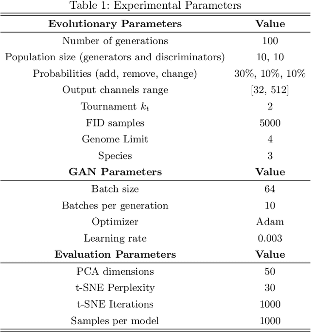 Figure 2 for Demonstrating the Evolution of GANs through t-SNE