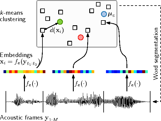 Figure 1 for An embedded segmental K-means model for unsupervised segmentation and clustering of speech