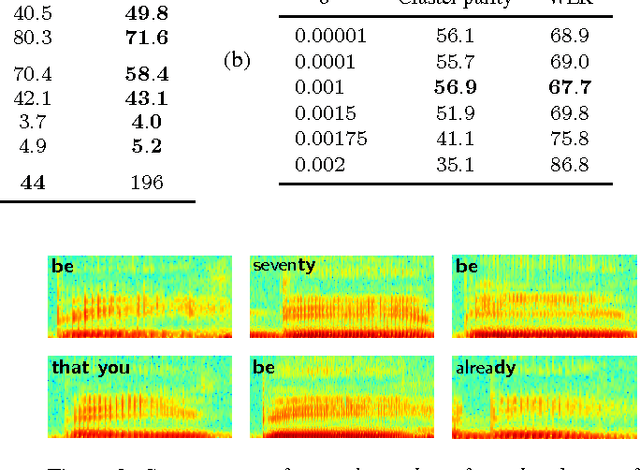 Figure 3 for An embedded segmental K-means model for unsupervised segmentation and clustering of speech