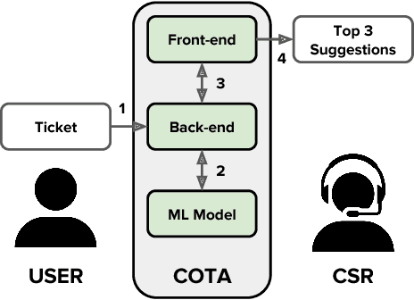 Figure 1 for COTA: Improving the Speed and Accuracy of Customer Support through Ranking and Deep Networks