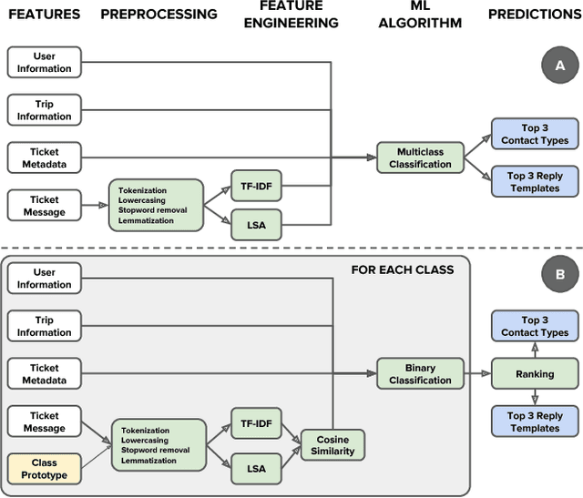 Figure 3 for COTA: Improving the Speed and Accuracy of Customer Support through Ranking and Deep Networks