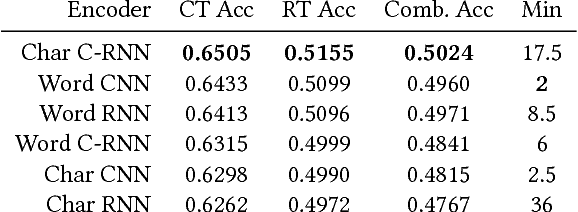 Figure 2 for COTA: Improving the Speed and Accuracy of Customer Support through Ranking and Deep Networks