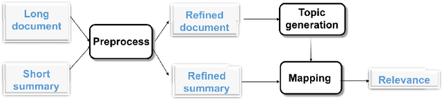 Figure 2 for Document Similarity for Texts of Varying Lengths via Hidden Topics