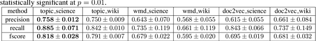 Figure 3 for Document Similarity for Texts of Varying Lengths via Hidden Topics