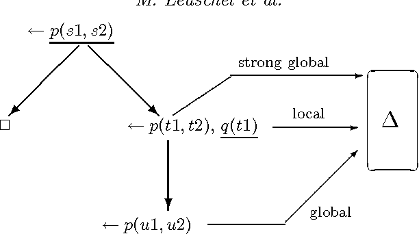 Figure 1 for Offline Specialisation in Prolog Using a Hand-Written Compiler Generator