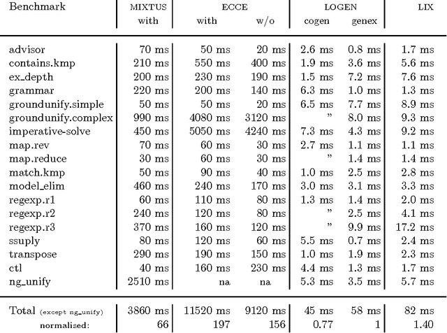 Figure 2 for Offline Specialisation in Prolog Using a Hand-Written Compiler Generator