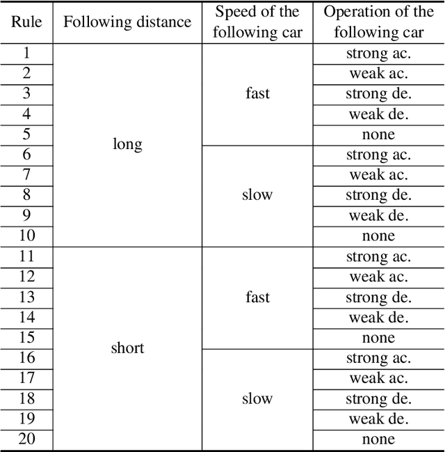 Figure 1 for Policy Gradient Reinforcement Learning for Policy Represented by Fuzzy Rules: Application to Simulations of Speed Control of an Automobile
