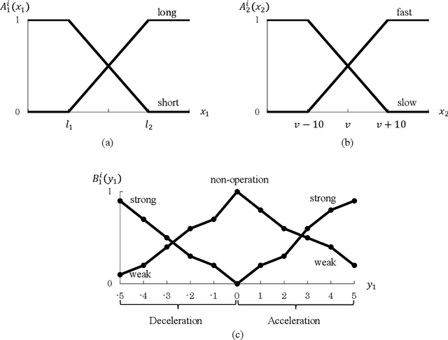Figure 2 for Policy Gradient Reinforcement Learning for Policy Represented by Fuzzy Rules: Application to Simulations of Speed Control of an Automobile