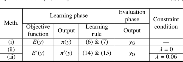 Figure 3 for Policy Gradient Reinforcement Learning for Policy Represented by Fuzzy Rules: Application to Simulations of Speed Control of an Automobile