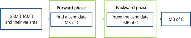 Figure 3 for Causality-based Feature Selection: Methods and Evaluations