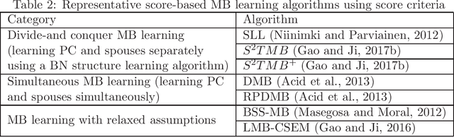 Figure 4 for Causality-based Feature Selection: Methods and Evaluations