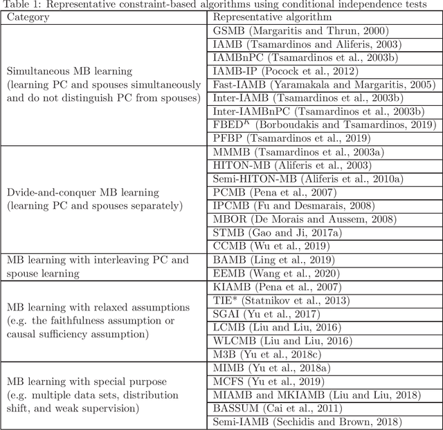 Figure 2 for Causality-based Feature Selection: Methods and Evaluations